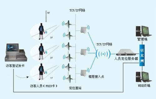 南昌高新区人员定位系统一号